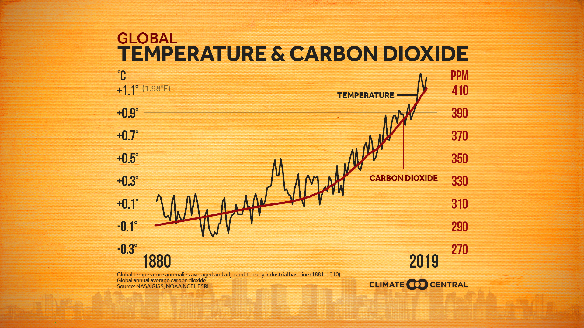 Emissions Sources Climate Central